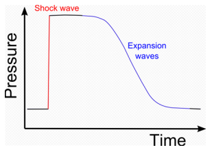 Figure 5: Shock and expansion waves as a function of time