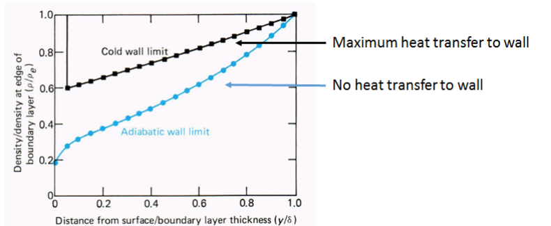 Figure 7: Density profile over a flat plate in a Mach 5 environment. (JHU APL experiment)