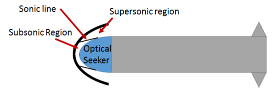 Figure 9: A very common example of a optical blunt body subject to hypersonic flight conditions. Both subsonic and supersonic regions exist in front of the sensor