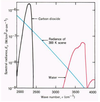 Figure 10: Radiance of gases due to a 7.1cm diameter hemispherical optical dome traveling at Mach 6.