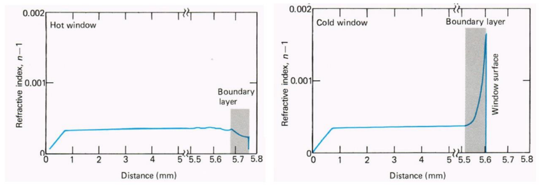 Figure 11: APL study on air’s index variation due to a 7.1cm diameter dome traveling at Mach 6.