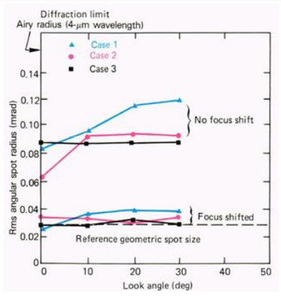 Figure 12: APL study on RMS spot size due to air density variations