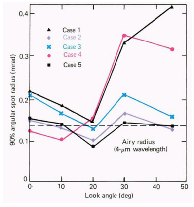 Figure 13: APL study on RMS spot size due to temperature variation