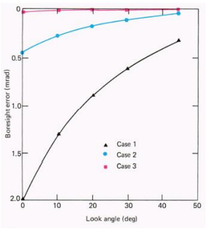 Figure 14: APL study on boresight error effect of a sidemounted optical sensor.