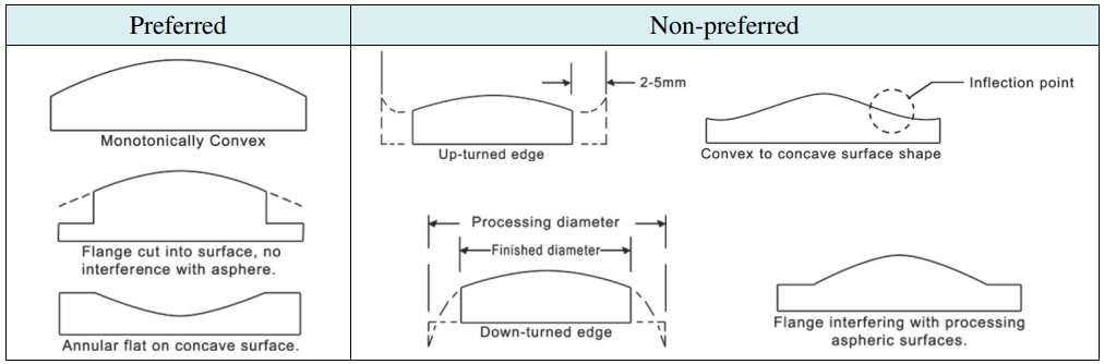 The preferred and non-preferred surface shapes