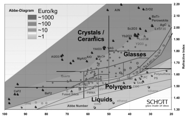 Figure 2. Principal price sectors of materials [1].