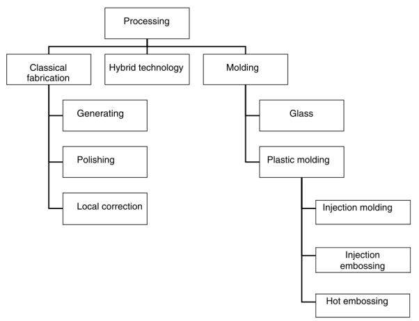 Figure 3. Overview of different kinds of process technologies