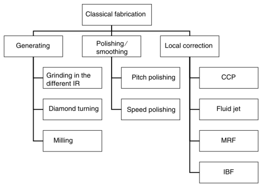 Figure 4. Detailed structure of classical optics fabrication [1].