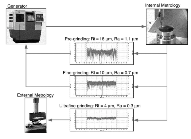 Figure 5. Integration of grinding process and metrology [1].