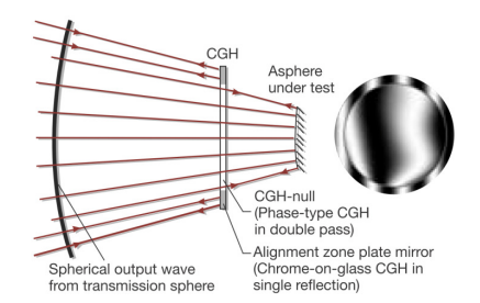 Figure 6. (Left) The alignment ring is a diffractive mirror that retroreflects the spherical wave coming from the transmission sphere when the CGH is placed in the correct position. (Right) Simulated interferogram showing some misalignment (external ring-shaped interferogram) [7].