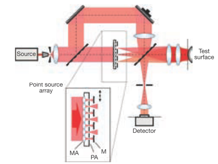 Figure 8. Interferometer with multiple test beams. A point source array generates several tilted wavefronts that reach the test surface under different angles. MA=microlens array; PA=point source array; M=source selection mask