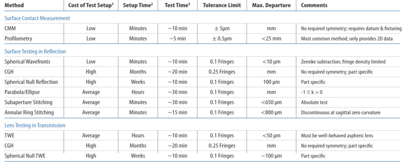 Table 4. Asphere metrology [5]