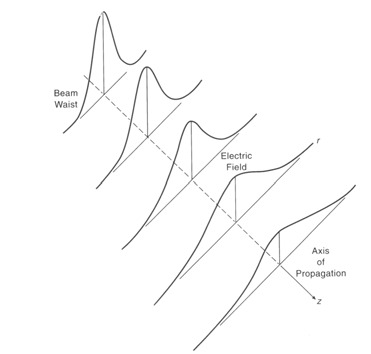 Gaussian Beam Optics