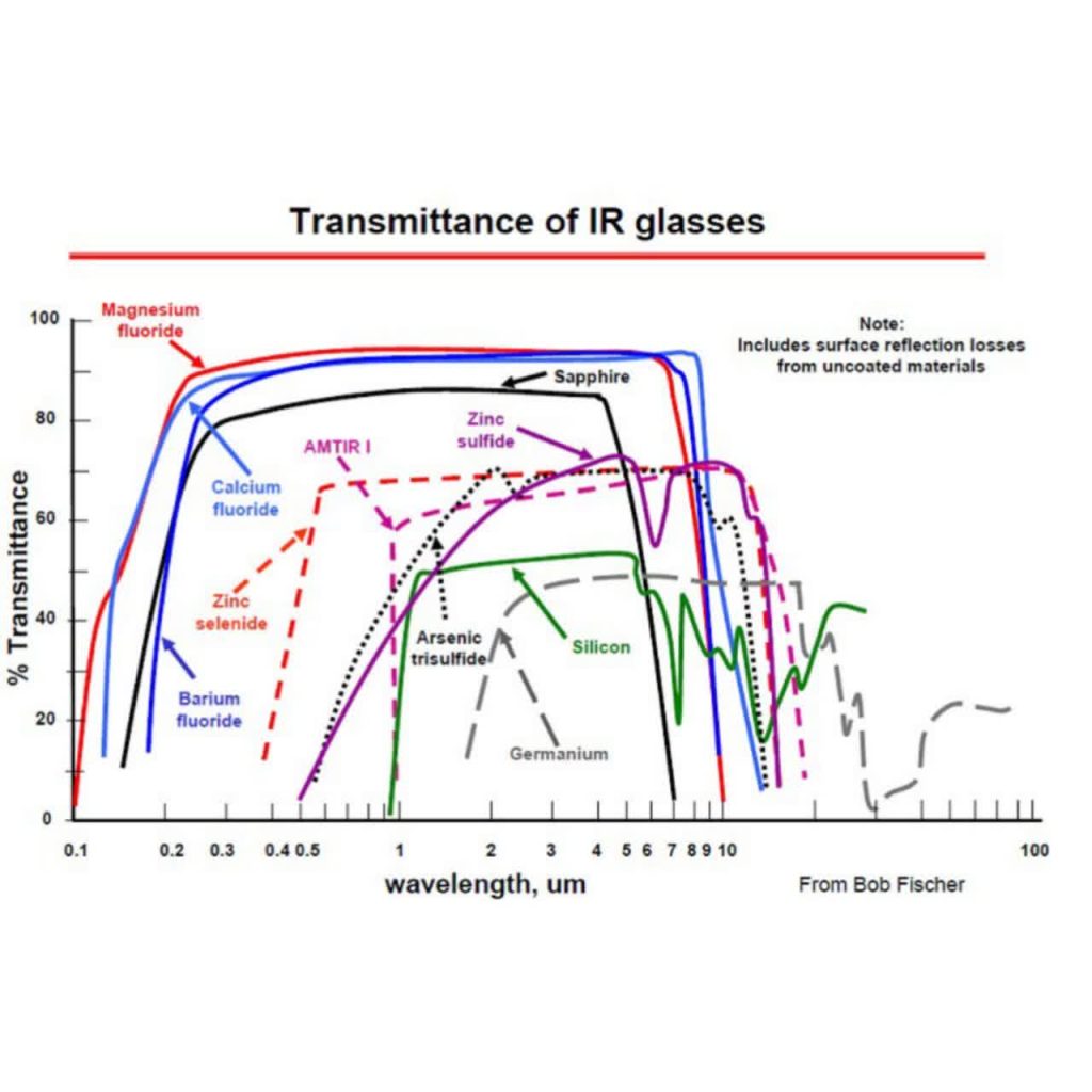 Selecting materials for long wave IR applications.