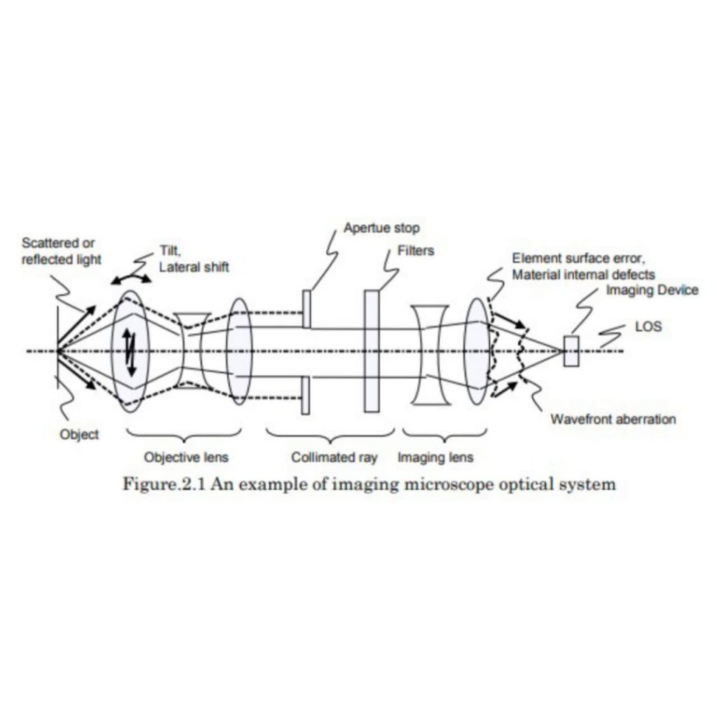 A tutorial for designing fundamental imaging systems