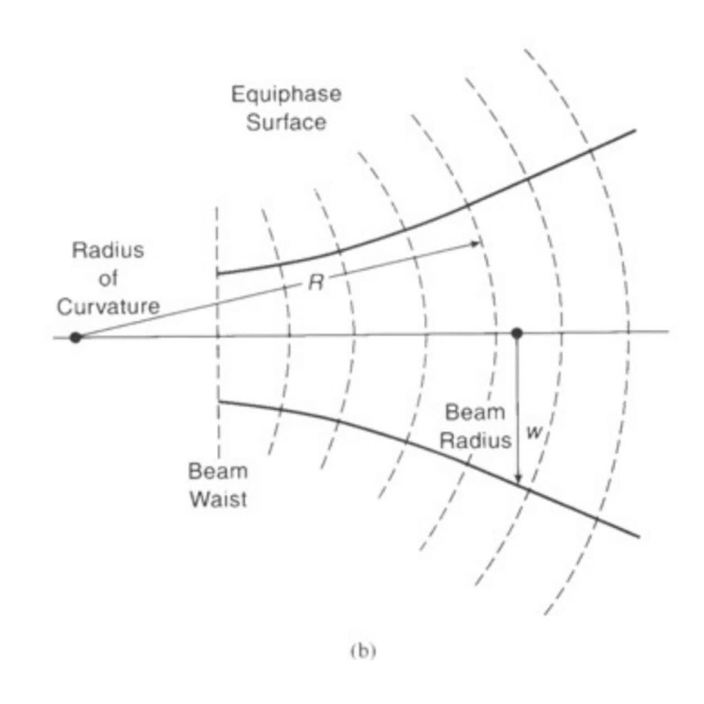 Focused light propagation in Gaussian beams.