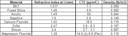 Table 1: Common optical materials and some selected material properties