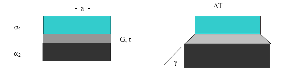 Figure 2: Diagram of shearing stress present in the bond line for a potted cell (Burge)5