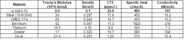 Table 2: Common metals and select material properties