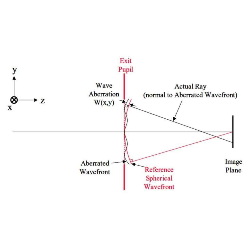 Tutorial on improving optical system performance.