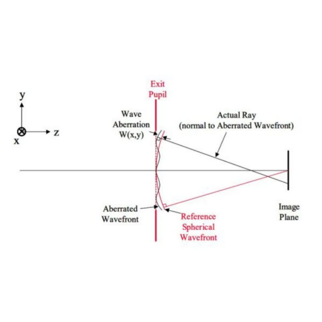 Tutorial on improving optical system performance.