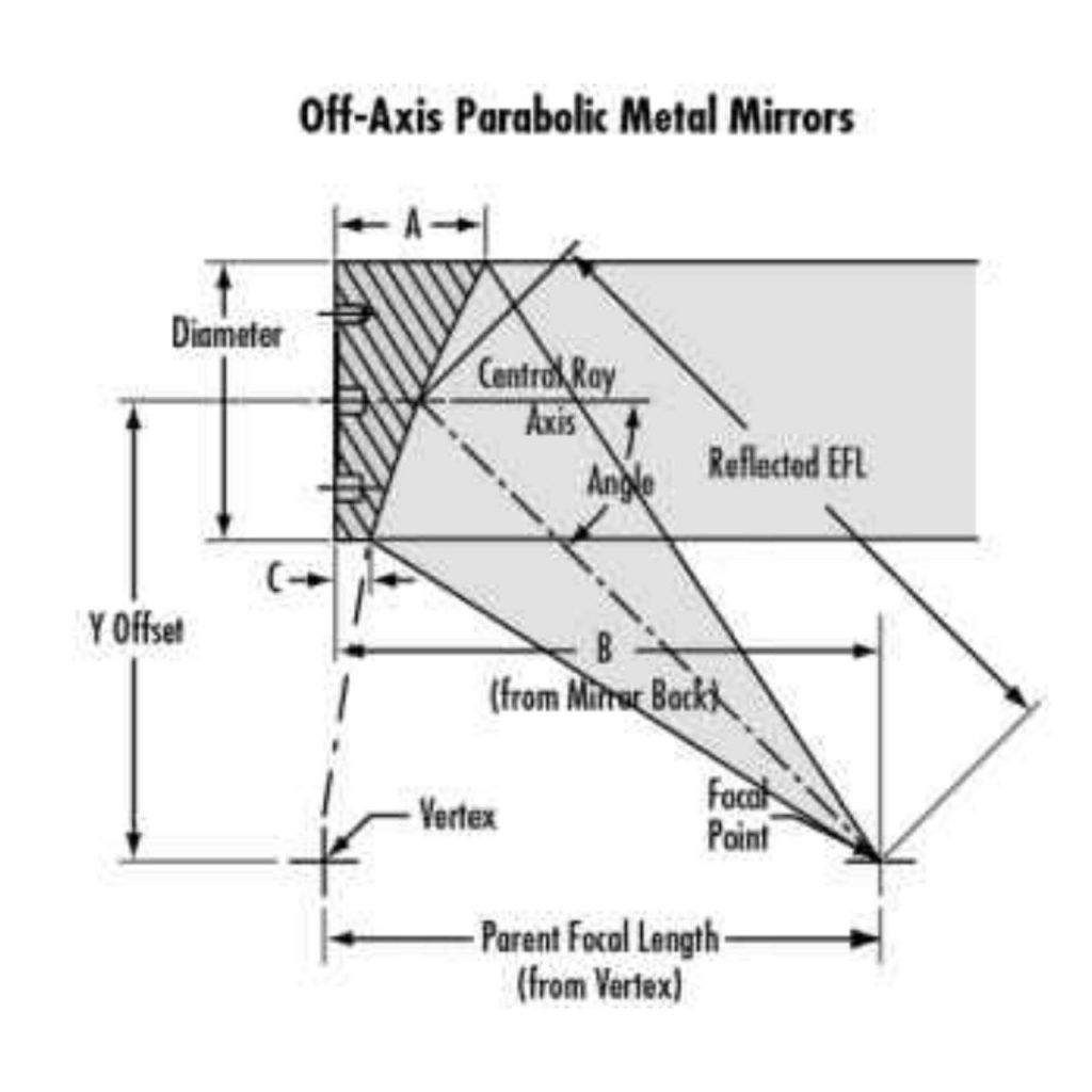 An introduction to off-axis parabolic mirrors