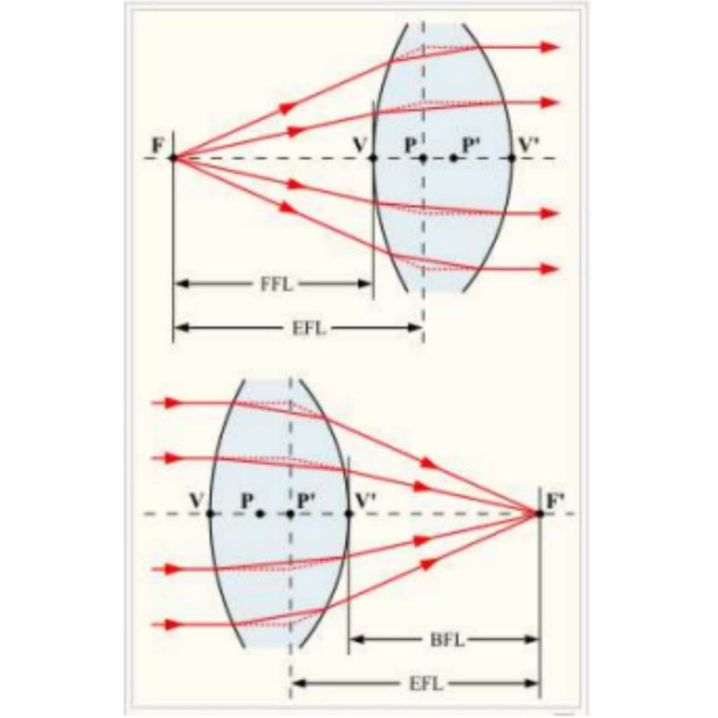 Methods for measuring a lens focal length