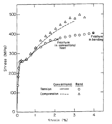 Figure 2. Uniaxial stress-strain curve for Beryllium under conventional and bending tests