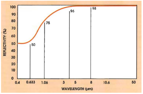 Figure 7. Reflectivity for a bare beryllium mirror (grade S-200)