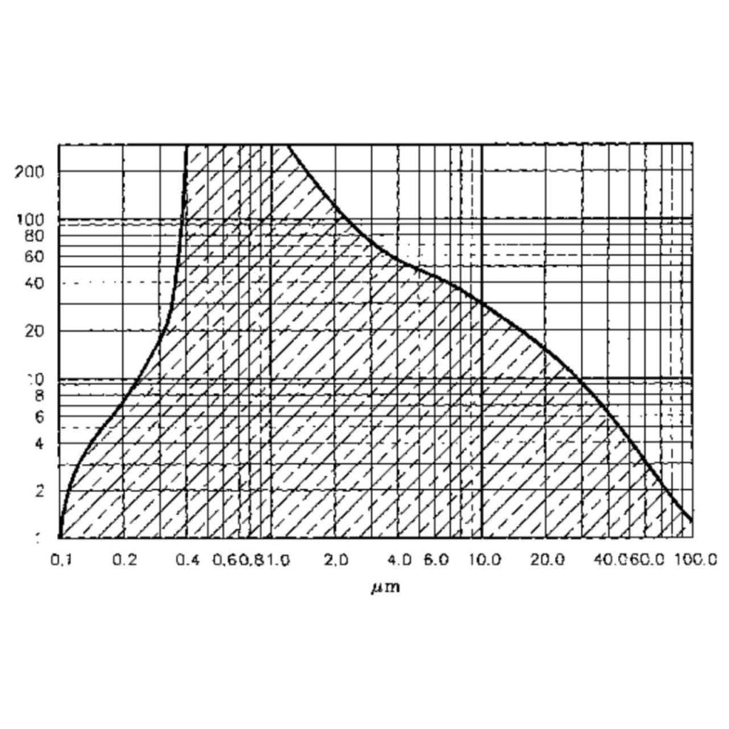 Difficulties associated with UV and IR optics