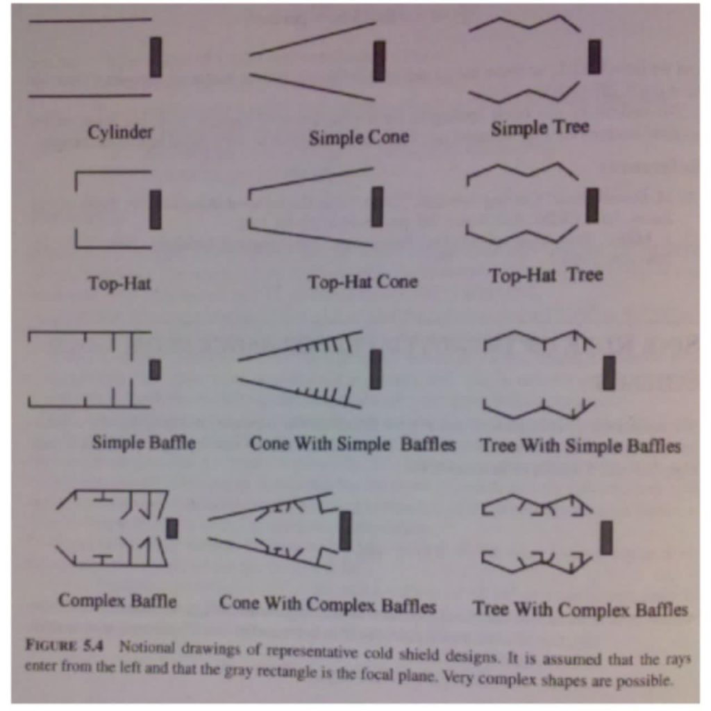 Black coatings enhance optical performance.