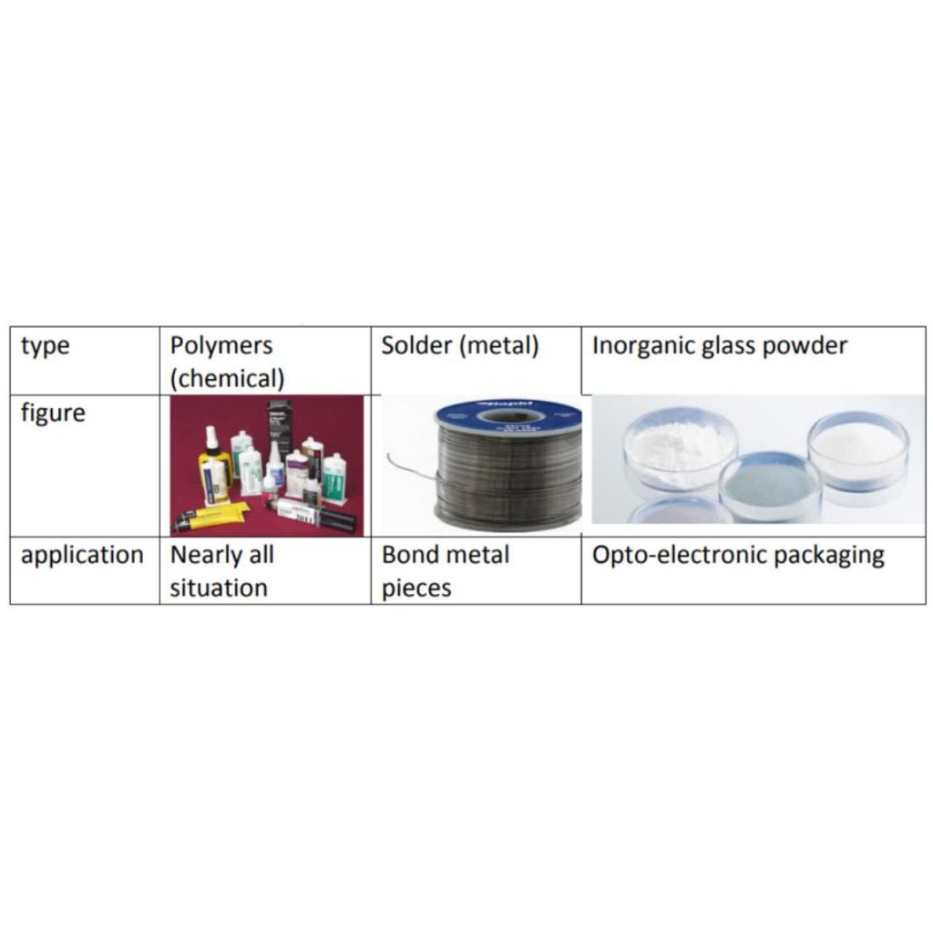 Choices of adhesives—general introduction to structure adhesives