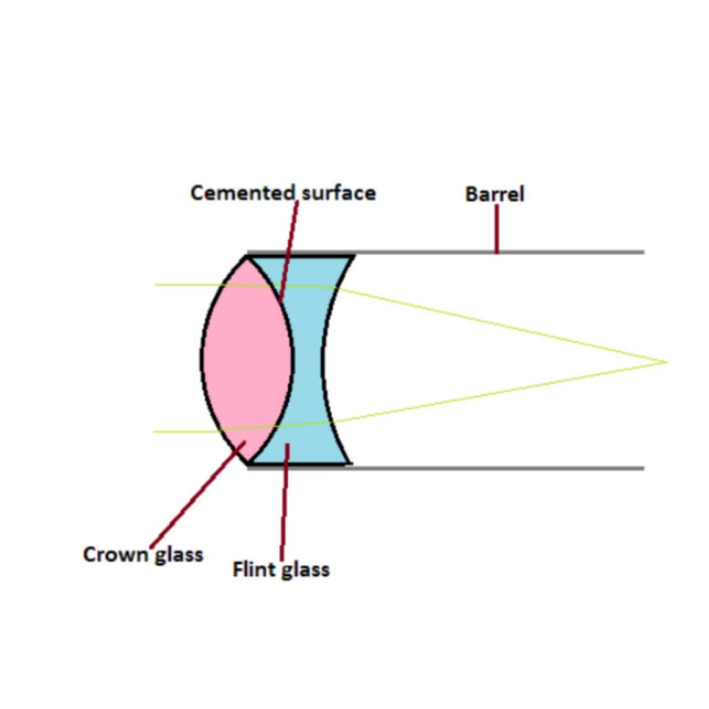 Optical glass: Testing and design considerations.