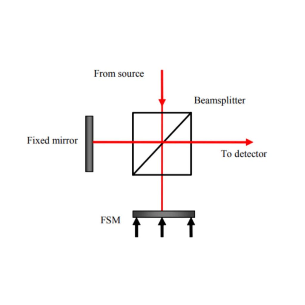 High-speed mirror for high data transfer.