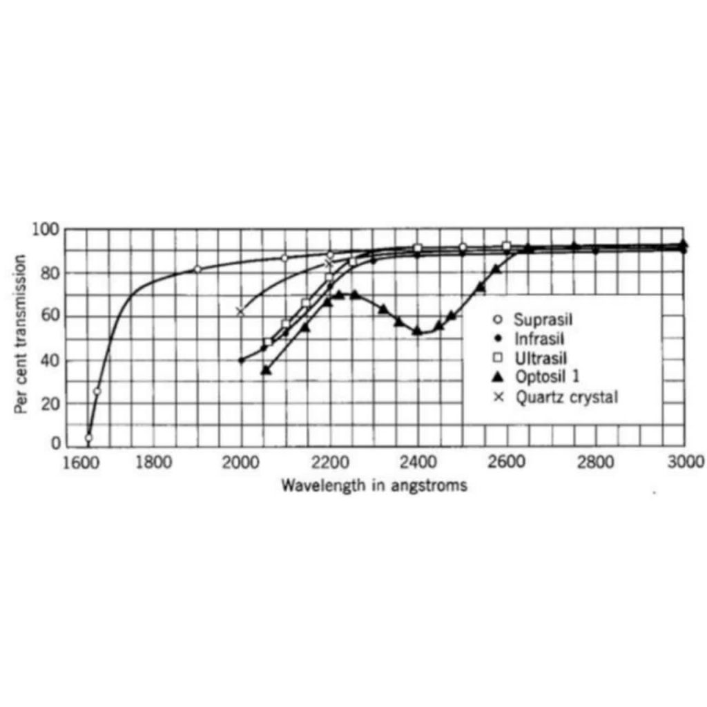 Materials for UV Optics: Selection and Applications.